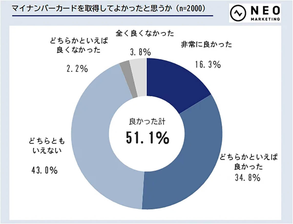 マイナカードを実際に申し込んだ人に聞いてみた、取得者の本音とは【ネオマーケティング調べ】