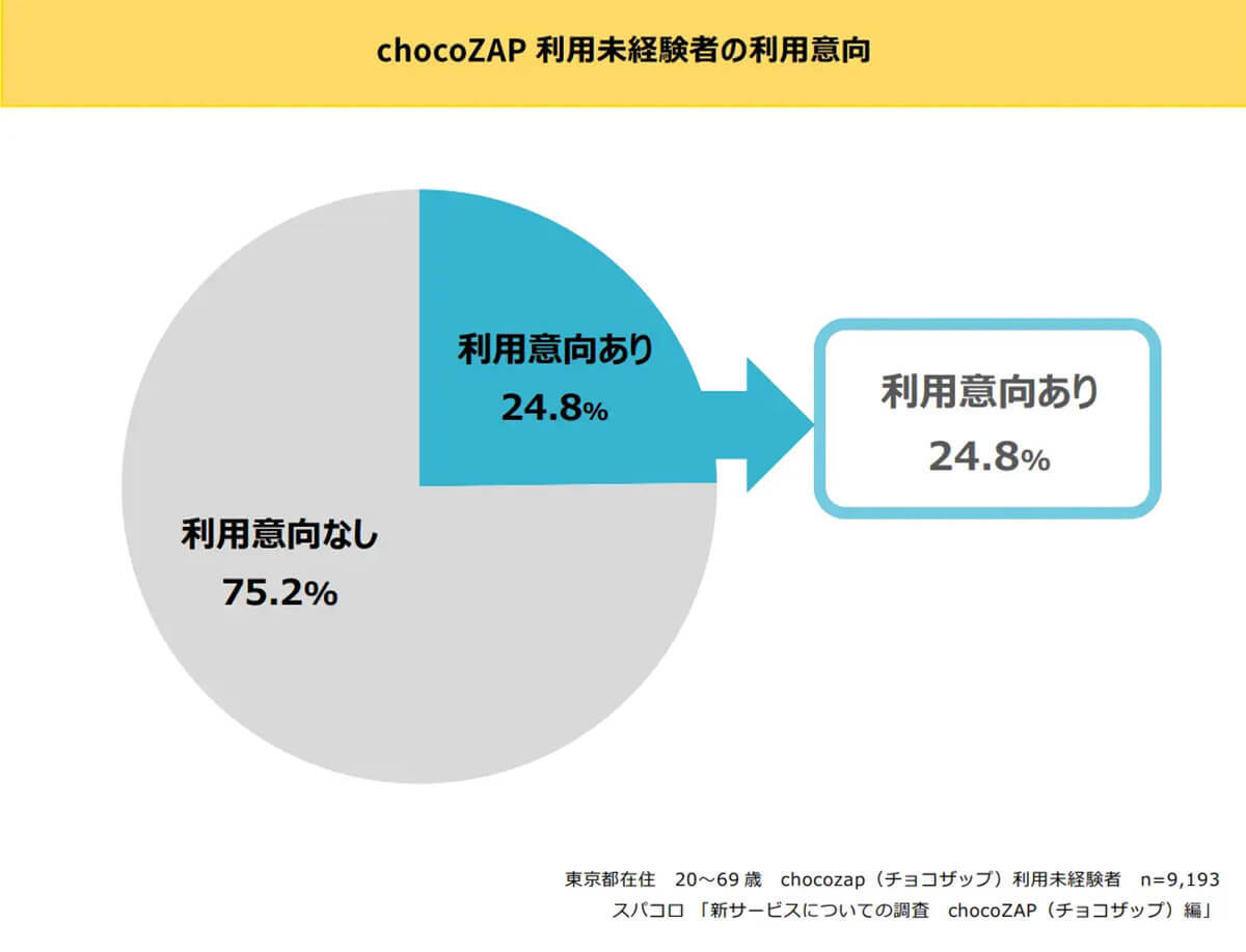 RIZAPのコンビニ型ジム「chocoZAP」が話題！ 実際の利用者の声は？【スパコロ調べ】