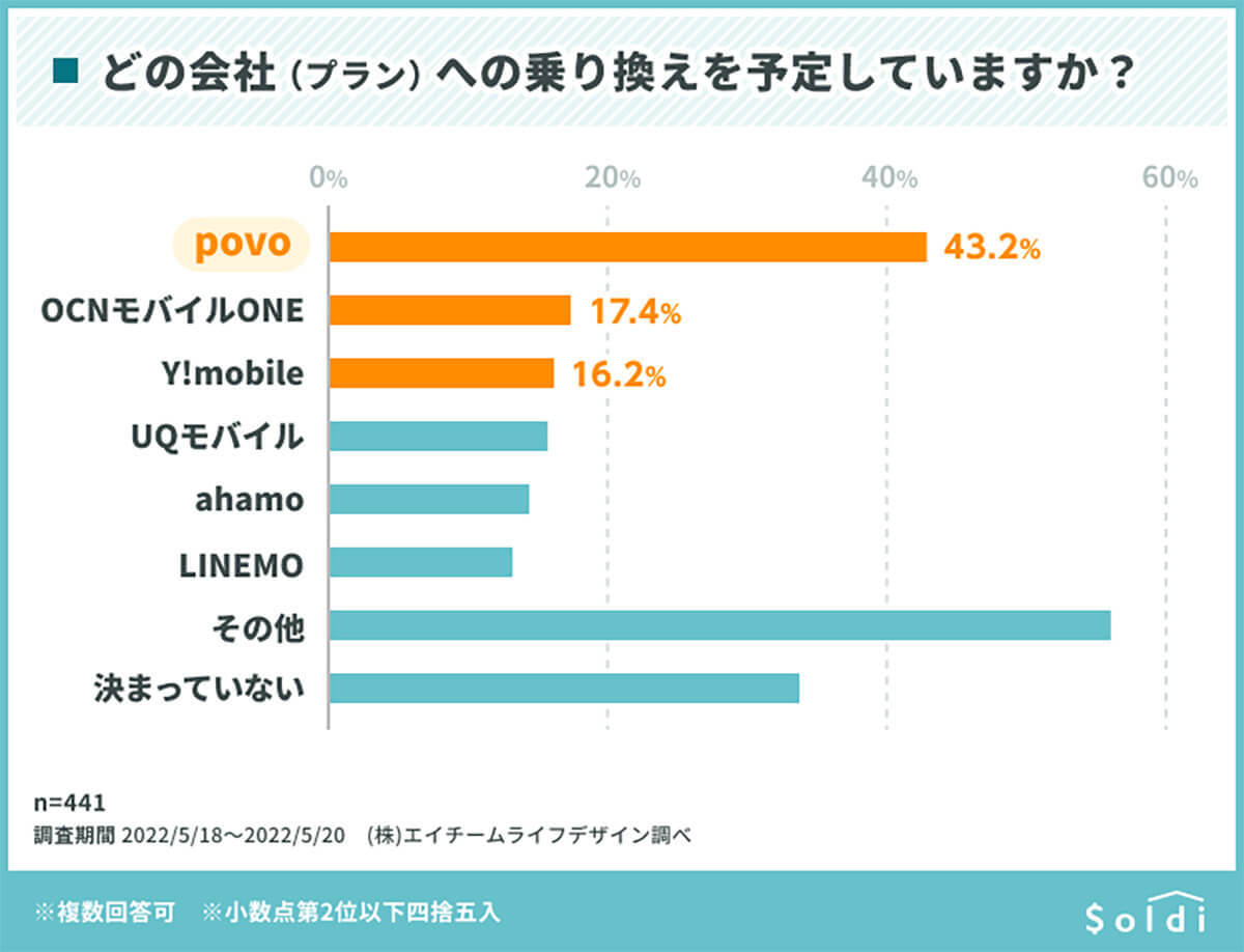 楽天モバイル「0円」ユーザーの約7割が解約を検討、乗り換え先人気は「povo」【Soldi調べ】