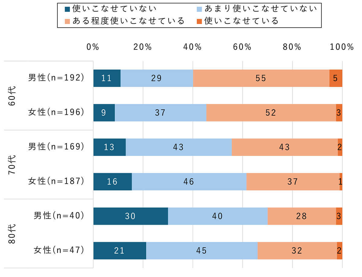 シニア世代に急速に普及するスマホも大多数が「操作に困難を感じる」【モバイル社会研究所調べ】