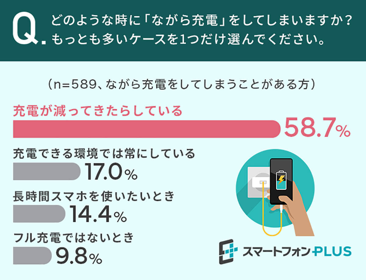 スマホの「ながら充電」派が過半数！バッテリー劣化などあるにもかかわらず止められない？