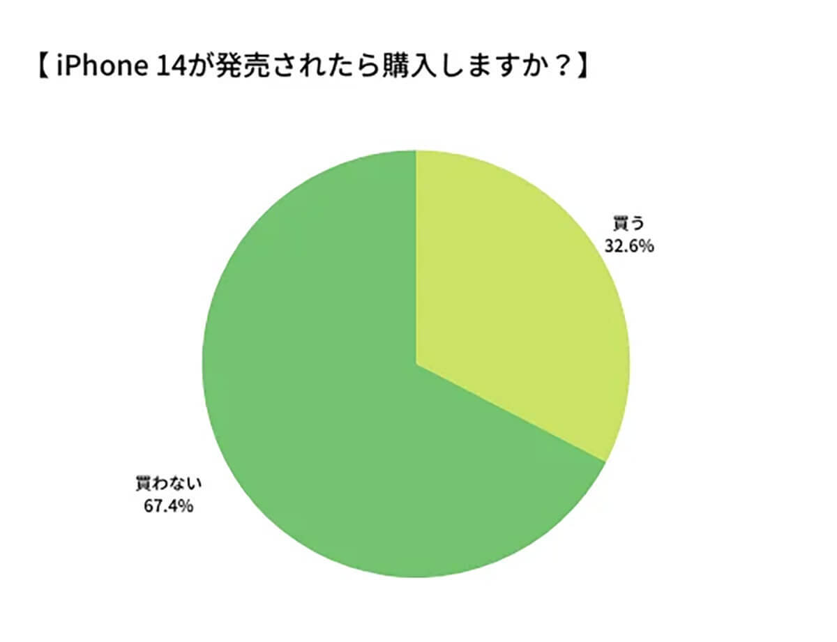 「iPhone14」は買う？買わない？どこで買う？ それぞれの理由【スマホのススメ調べ】