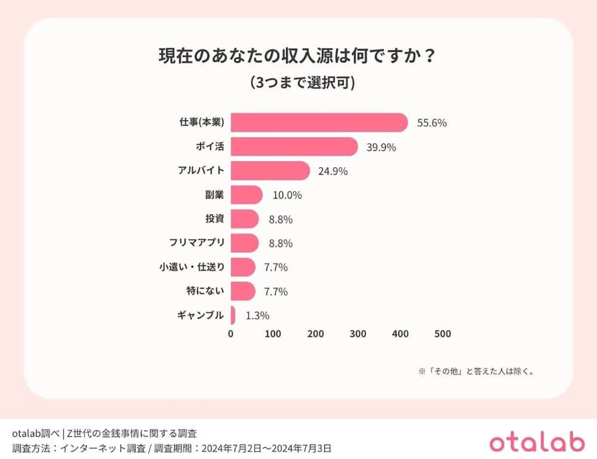 仕事（本業）よりポイ活？　Z世代の多様化する収入源と貯金への意識【otalab調べ】