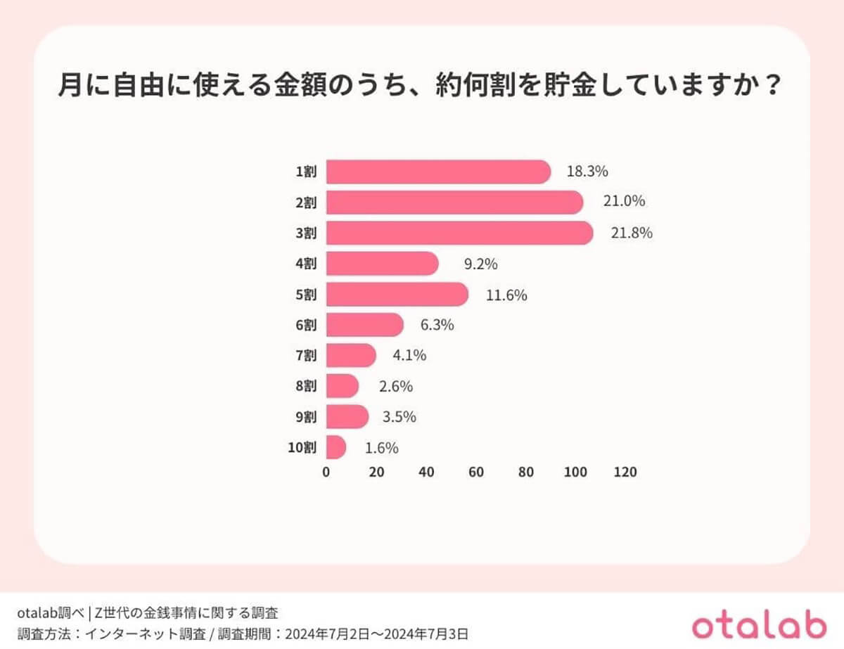 仕事（本業）よりポイ活？　Z世代の多様化する収入源と貯金への意識【otalab調べ】