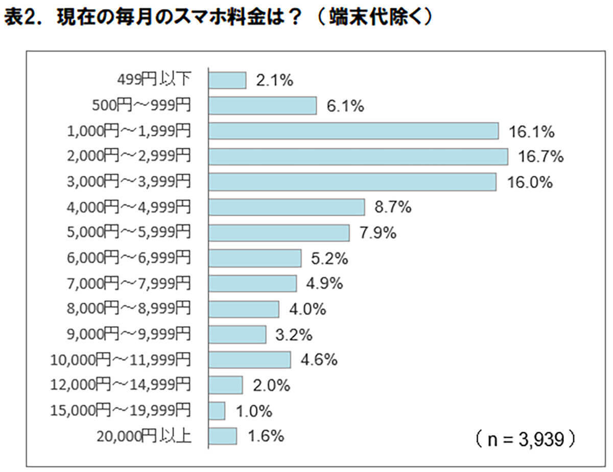 スマホ料金「安くなった」わずか24％…低料金プランが増えたのに、なぜ？【ICT総研調べ】