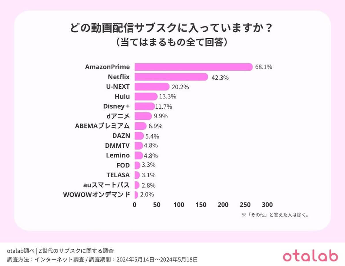 Z世代の7割以上がサブスク利用、動画配信はアマプラ、ネトフリが人気【otalab調べ】