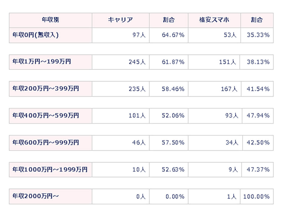 「キャリアと格安スマホ」どちらを使う? 選択の理由に”年収”は無関係【トインク調べ】