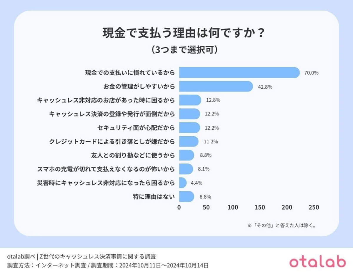 Z世代の2人に1人が『キャッシュレス派』も、約6割が決済時に課題を実感【otalab調べ】