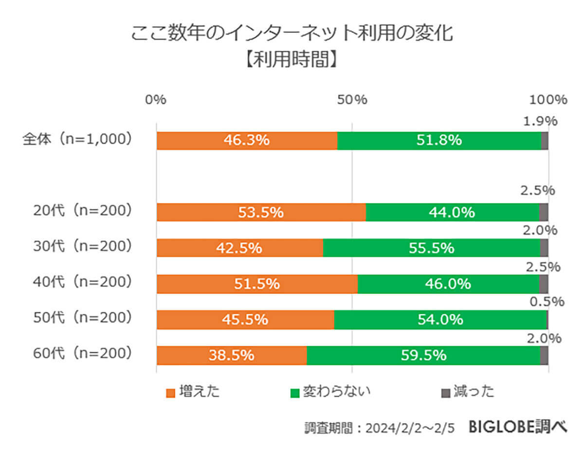 ネット回線に「不満」6割以上、回線契約するときに最も重視すべき点とは？