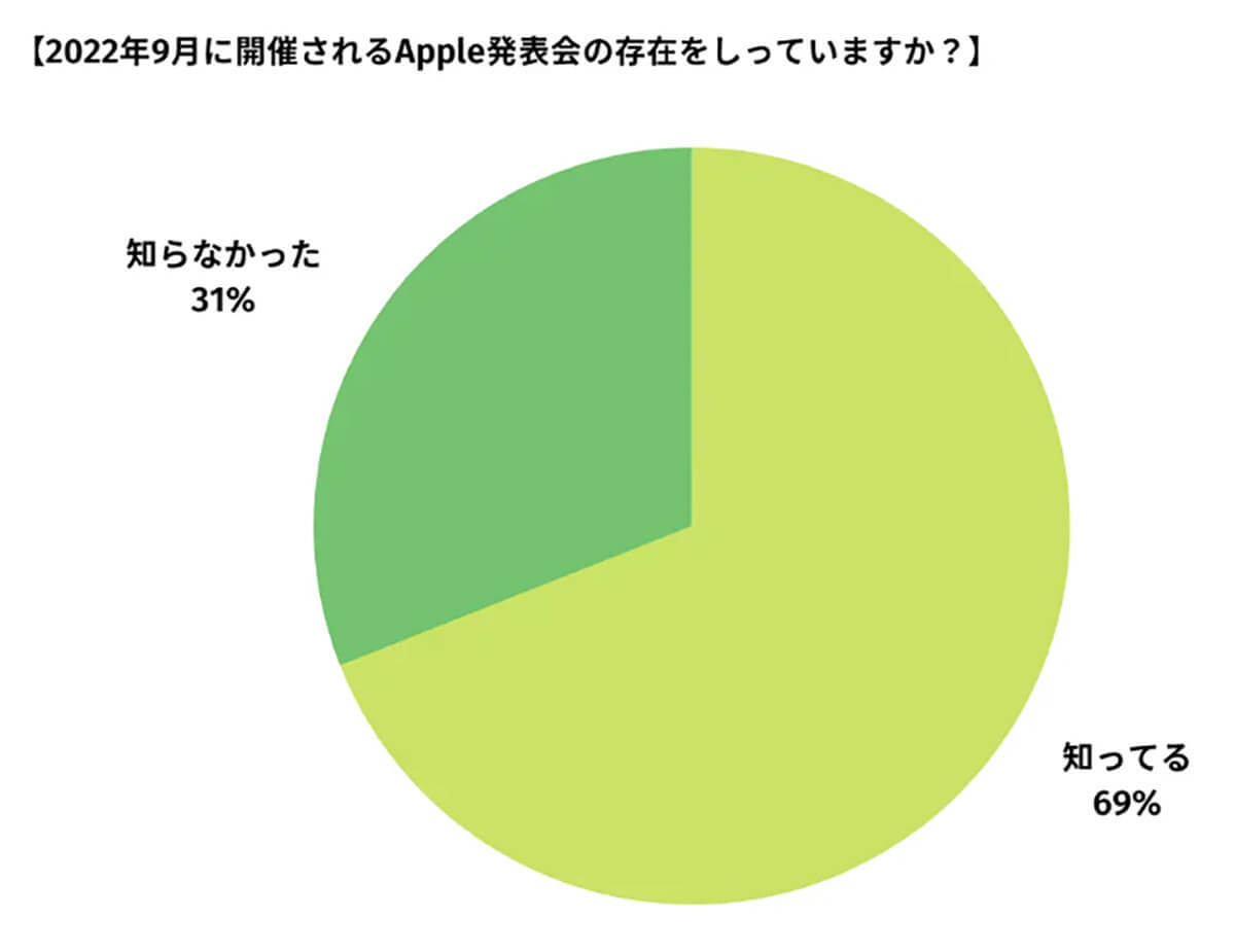 iPhone 14「10万円以内なら買う」は40%以上、どうなる新型価格