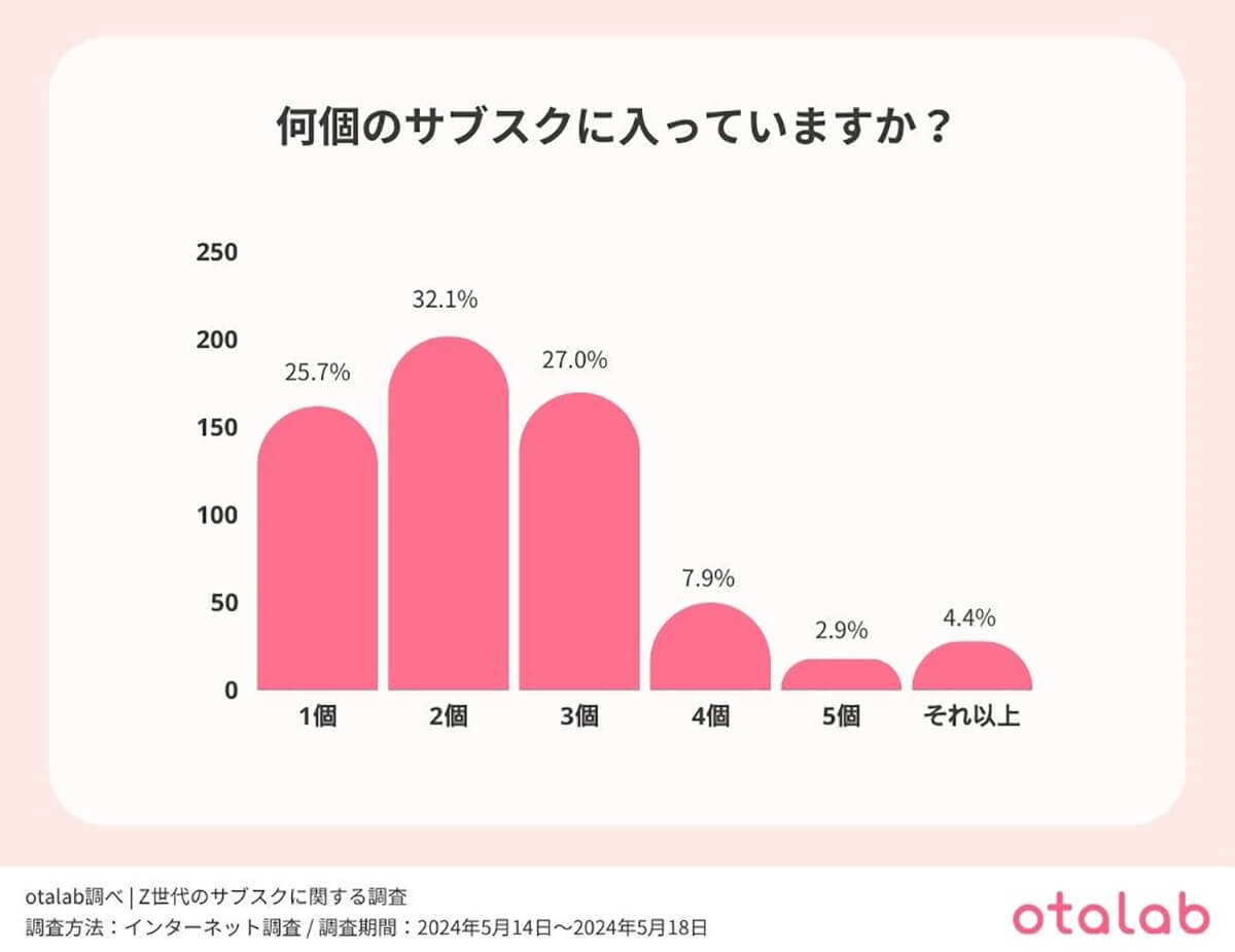 Z世代の7割以上がサブスク利用、動画配信はアマプラ、ネトフリが人気【otalab調べ】