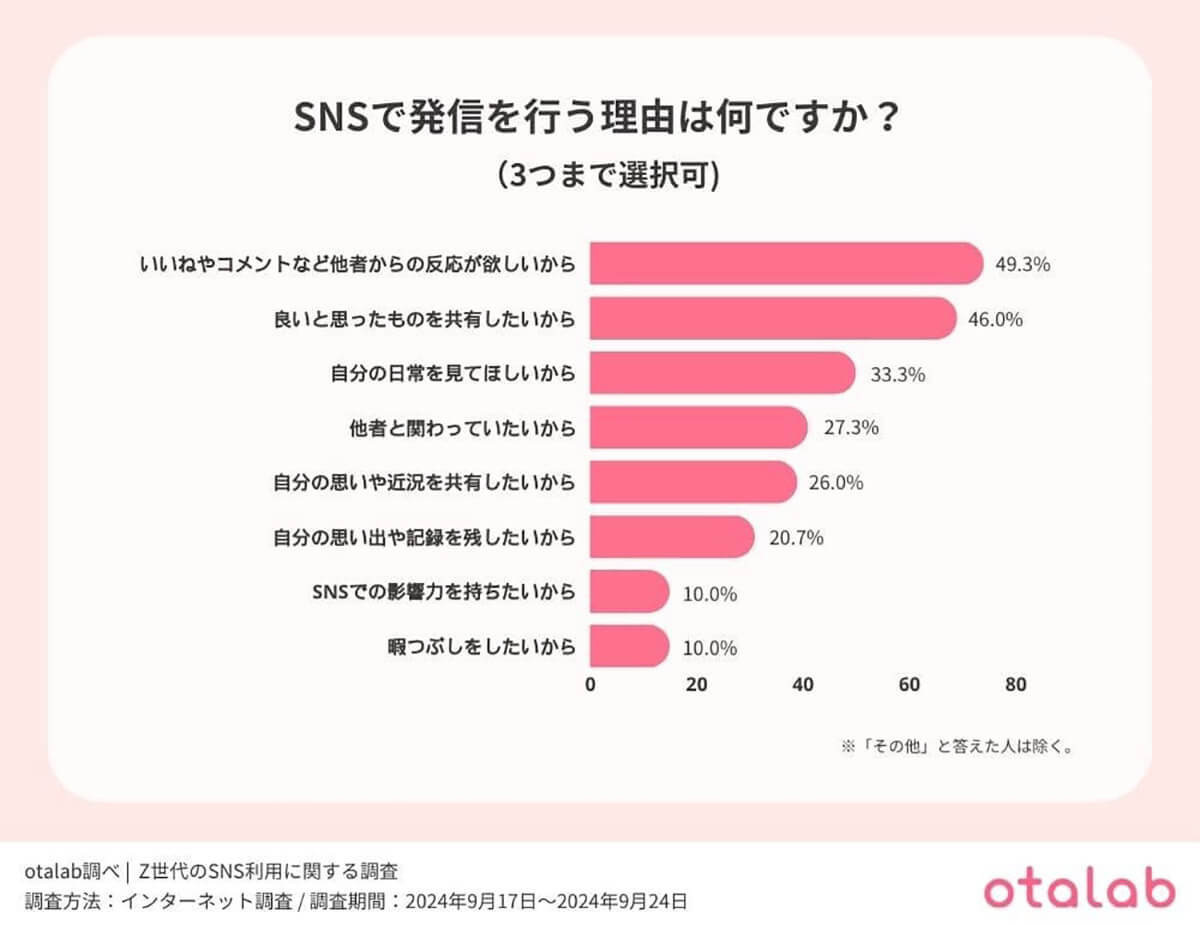 Z世代の半数が実は他人のSNS投稿に嫉妬、それでも利用する理由は『反応が欲しいから』【otalab調べ】