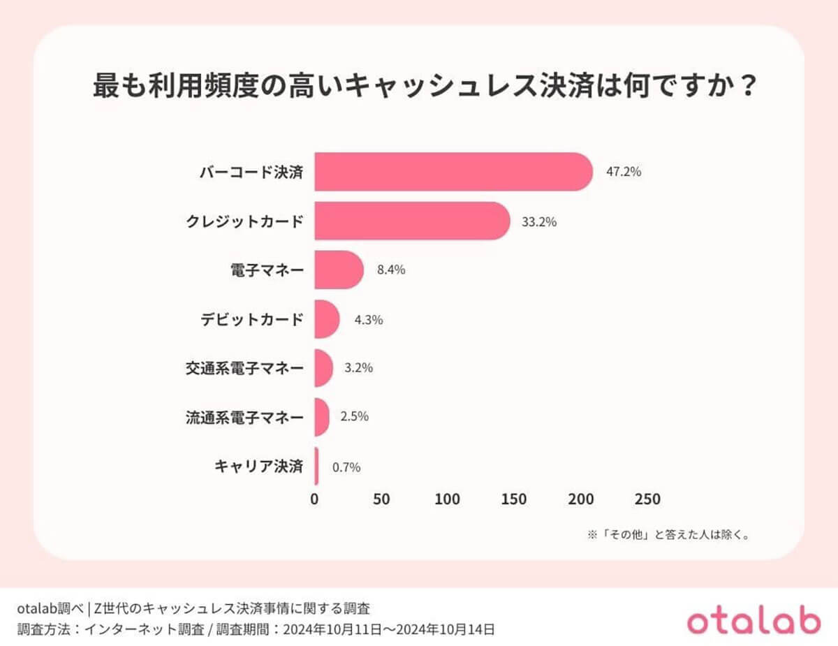 Z世代の2人に1人が『キャッシュレス派』も、約6割が決済時に課題を実感【otalab調べ】