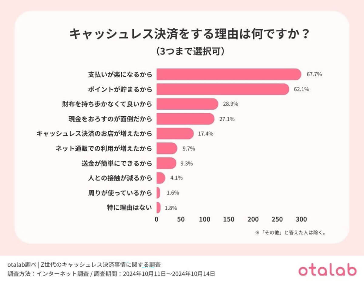 Z世代の2人に1人が『キャッシュレス派』も、約6割が決済時に課題を実感【otalab調べ】