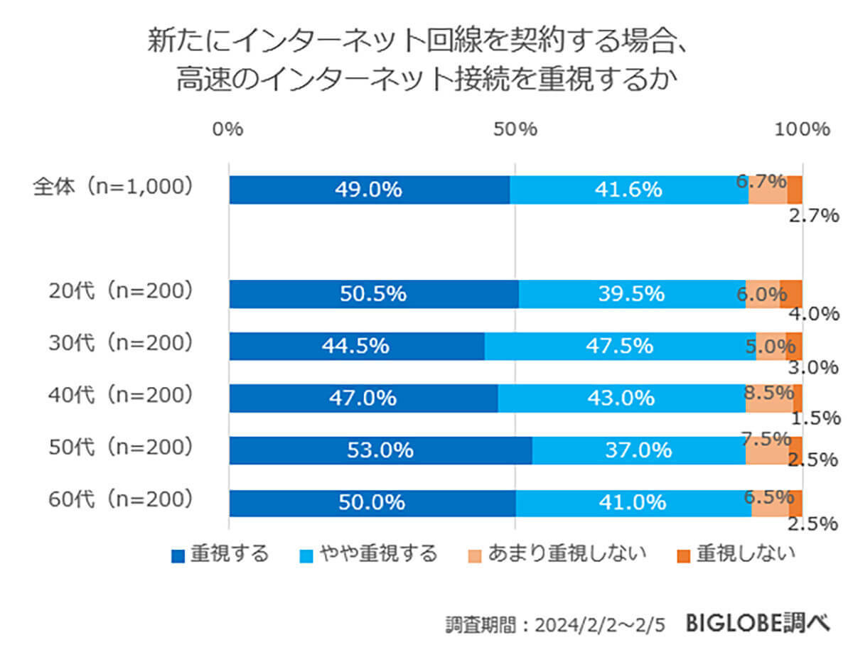 ネット回線に「不満」6割以上、回線契約するときに最も重視すべき点とは？