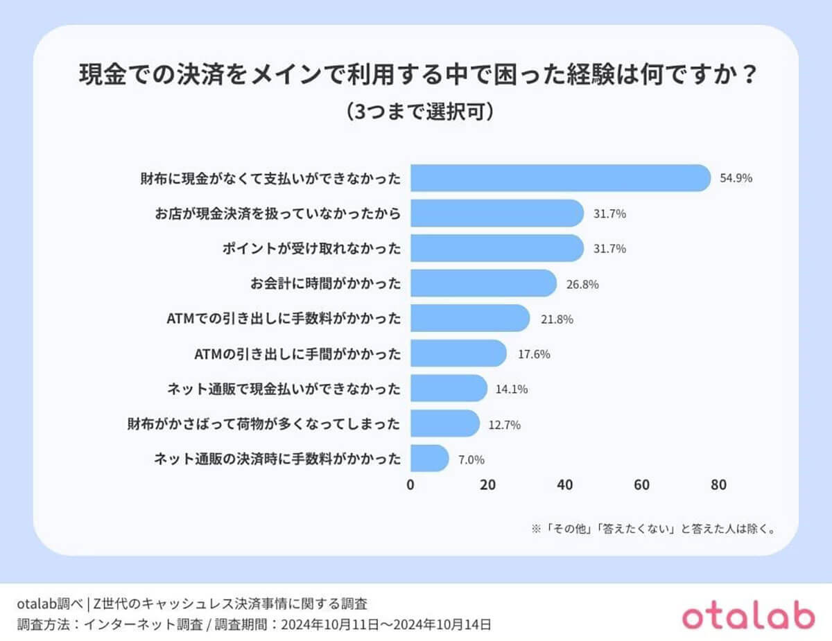 Z世代の2人に1人が『キャッシュレス派』も、約6割が決済時に課題を実感【otalab調べ】