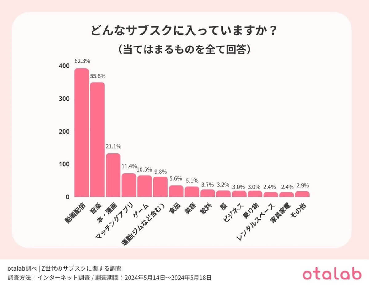 Z世代の7割以上がサブスク利用、動画配信はアマプラ、ネトフリが人気【otalab調べ】