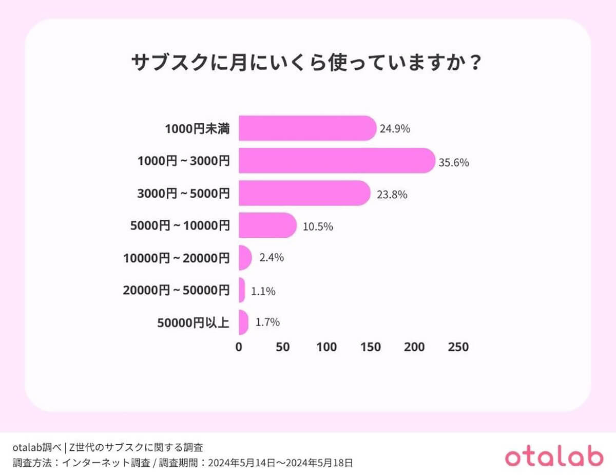 Z世代の7割以上がサブスク利用、動画配信はアマプラ、ネトフリが人気【otalab調べ】