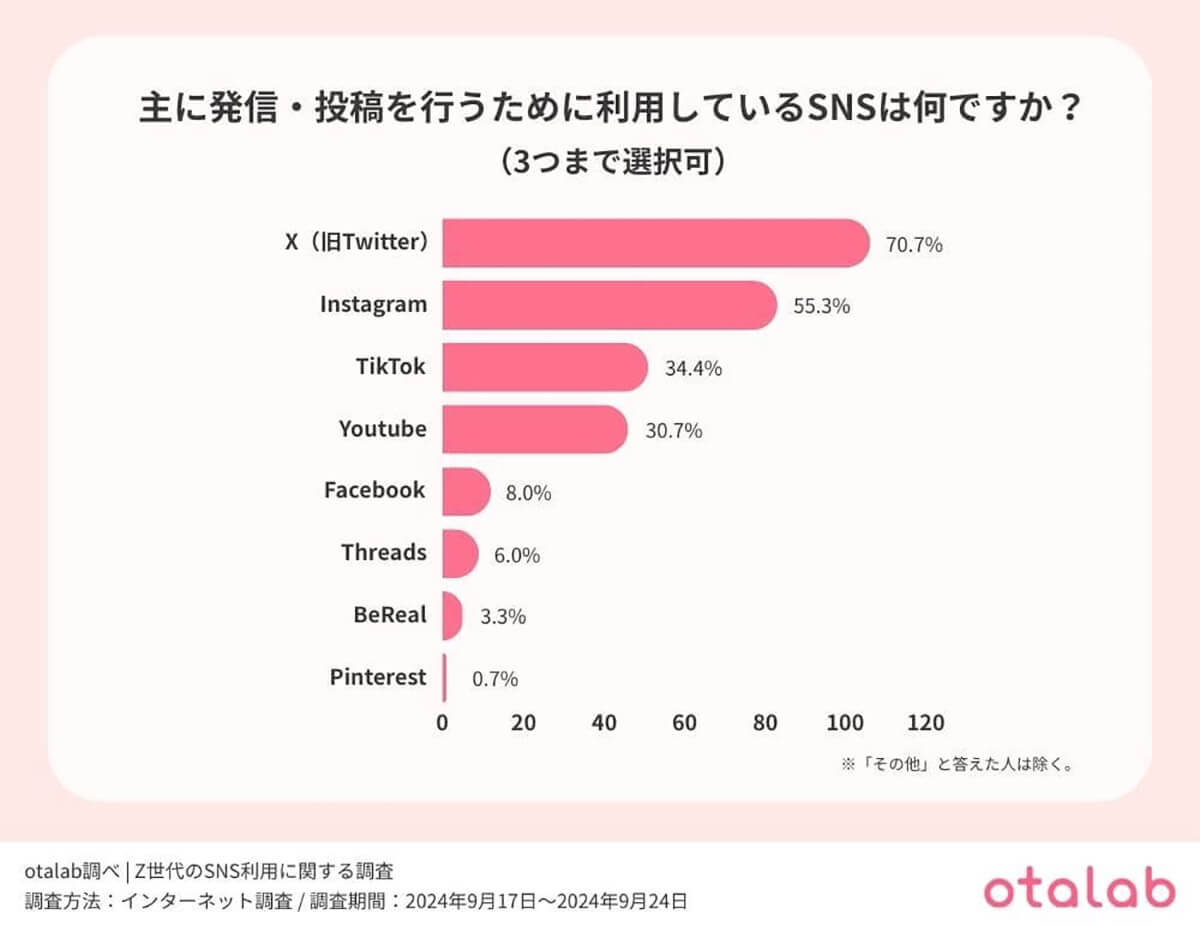 Z世代の半数が実は他人のSNS投稿に嫉妬、それでも利用する理由は『反応が欲しいから』【otalab調べ】