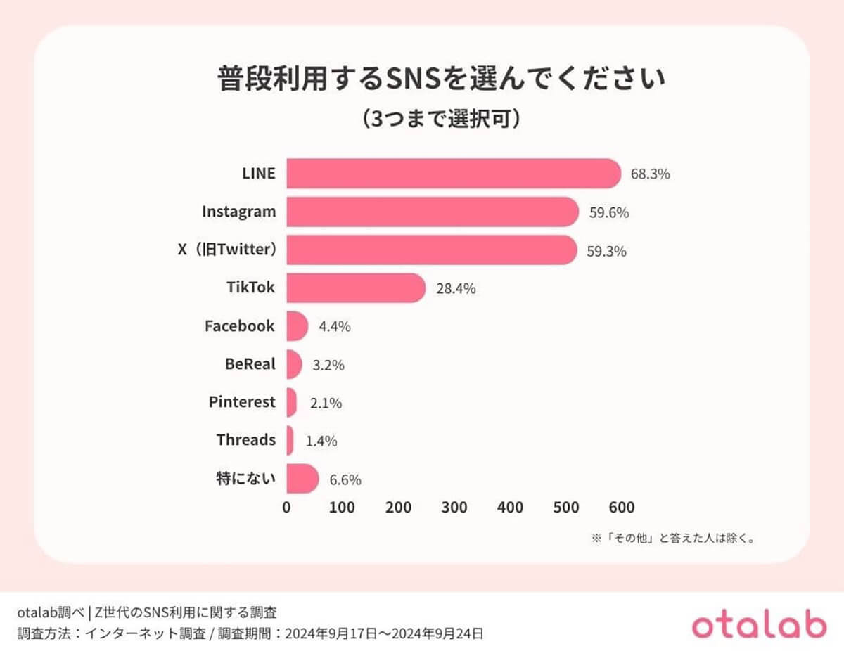 Z世代の半数が実は他人のSNS投稿に嫉妬、それでも利用する理由は『反応が欲しいから』【otalab調べ】