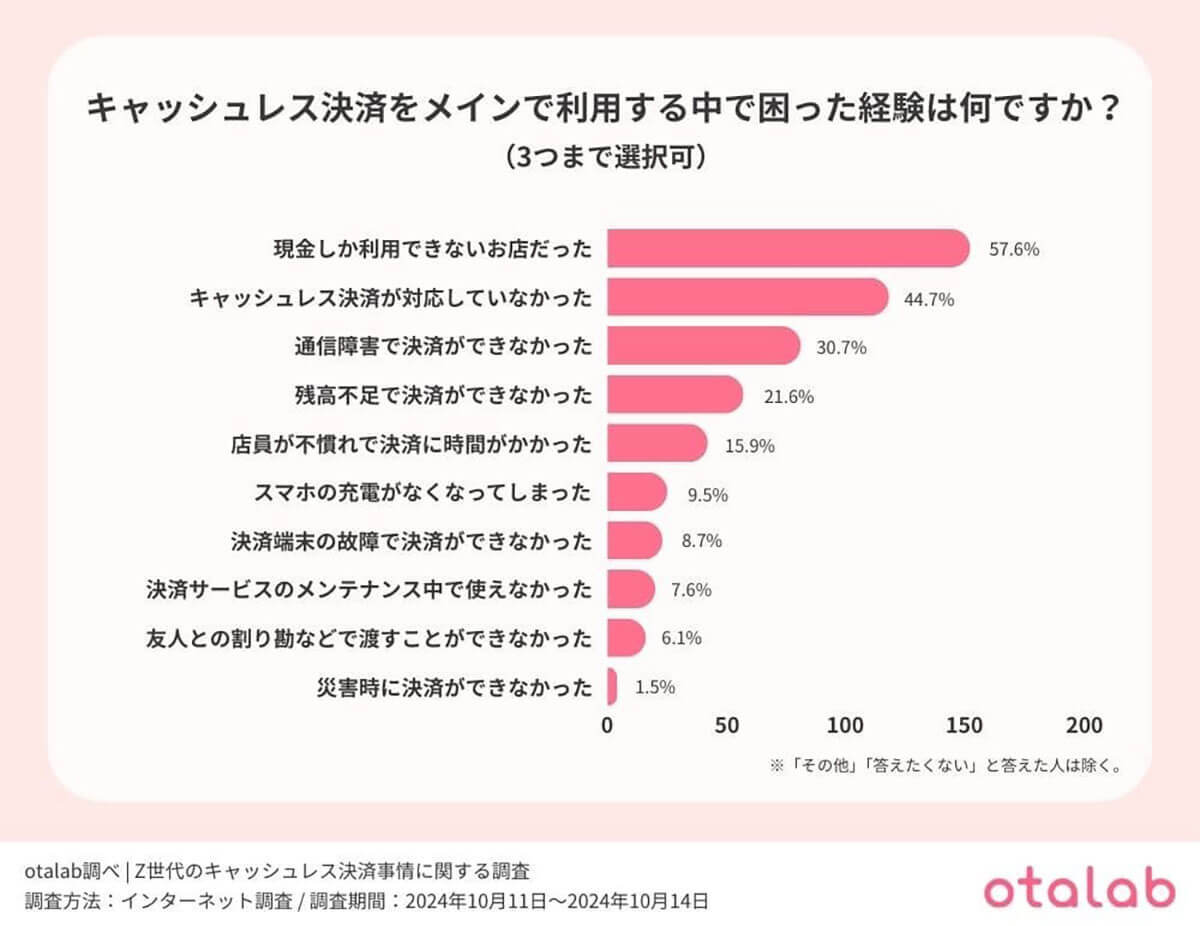 Z世代の2人に1人が『キャッシュレス派』も、約6割が決済時に課題を実感【otalab調べ】