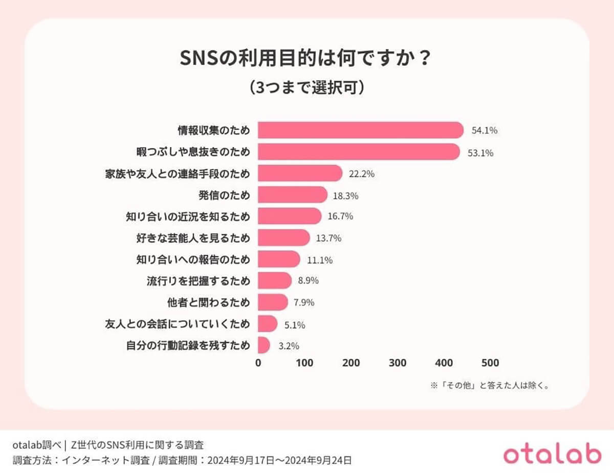 Z世代の半数が実は他人のSNS投稿に嫉妬、それでも利用する理由は『反応が欲しいから』【otalab調べ】