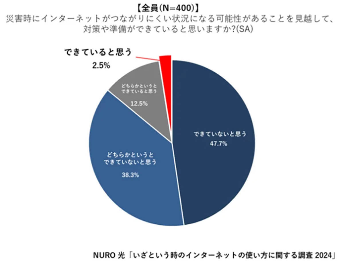 災害でネットが使えなくなったら？　経験者は人とのつながり、未経験者は情報を重要視する傾向に