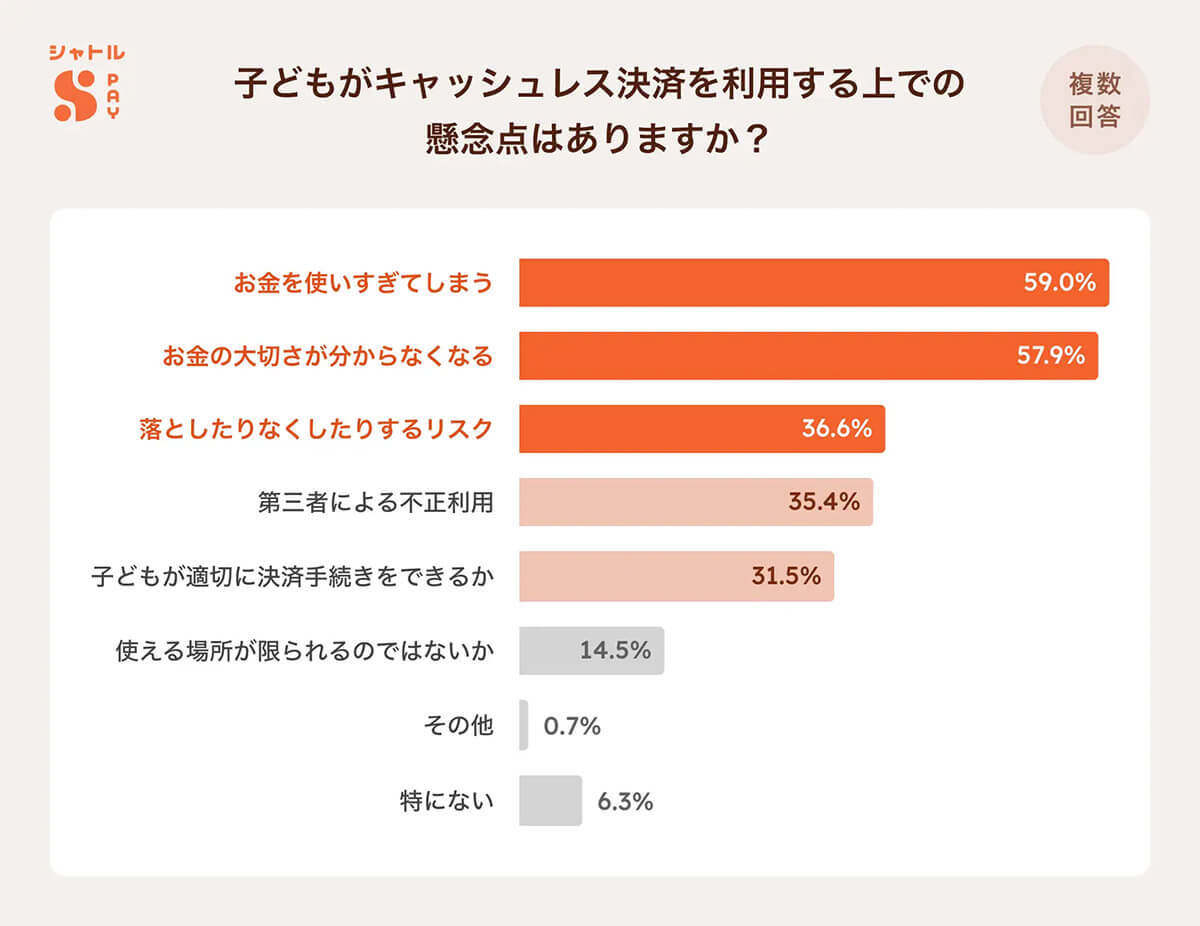 子どものキャッシュレス利用　親の7割以上が関心、うち半数はすでに経験有!?【シャトル調べ】