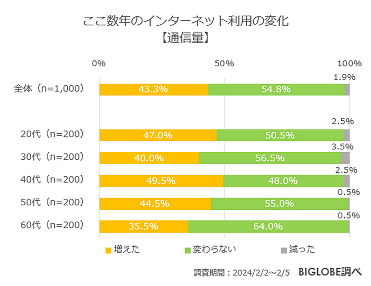 ネット回線に「不満」6割以上、回線契約するときに最も重視すべき点とは？