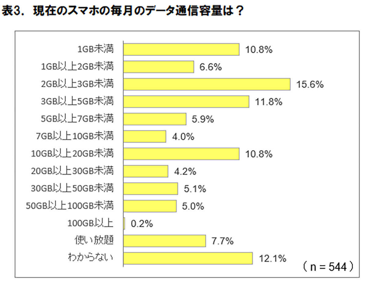 スマホ料金「安くなった」わずか24％…低料金プランが増えたのに、なぜ？【ICT総研調べ】