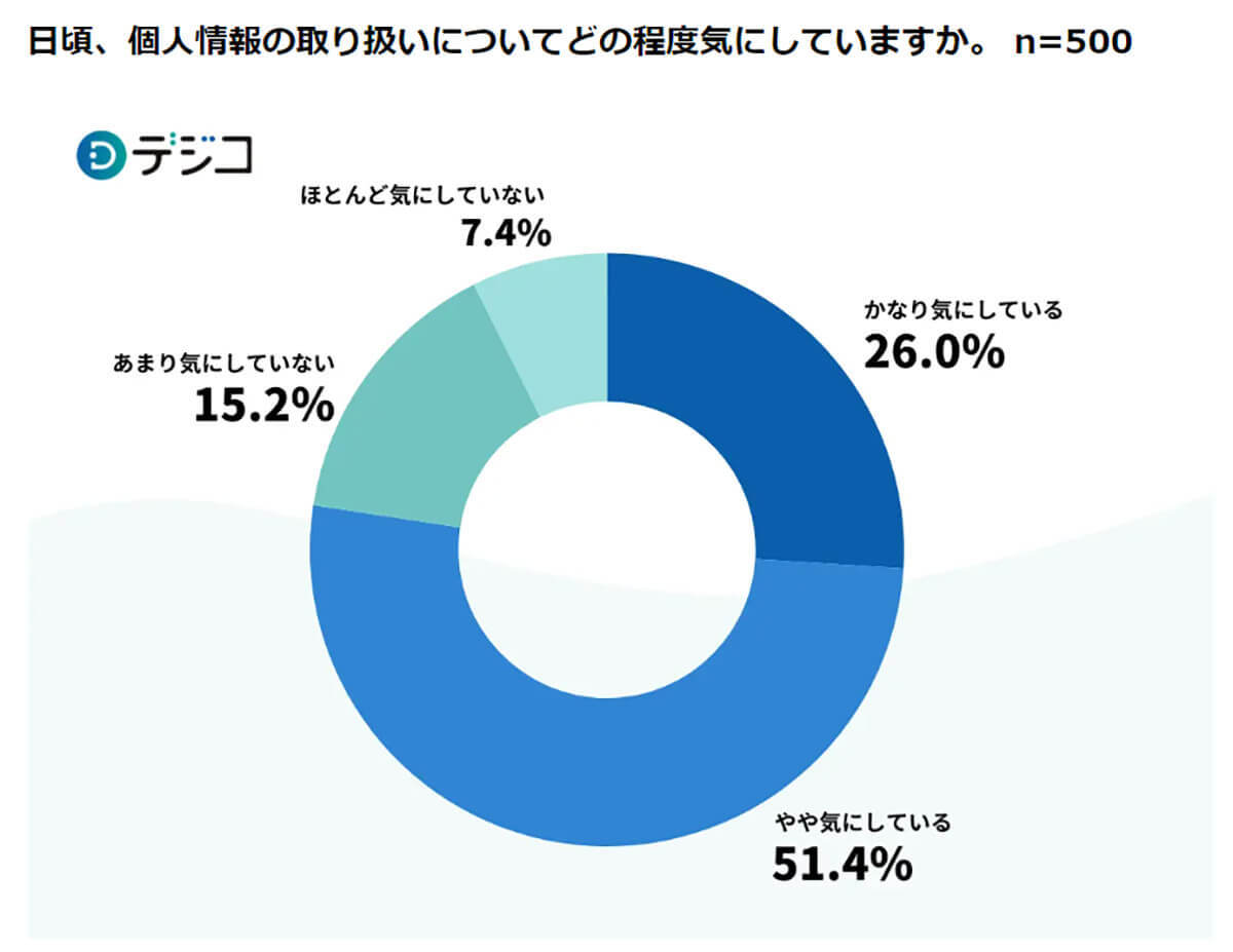 ネット上での個人情報の提供、約7割の人がキャンペーン申し込み時に抵抗あり