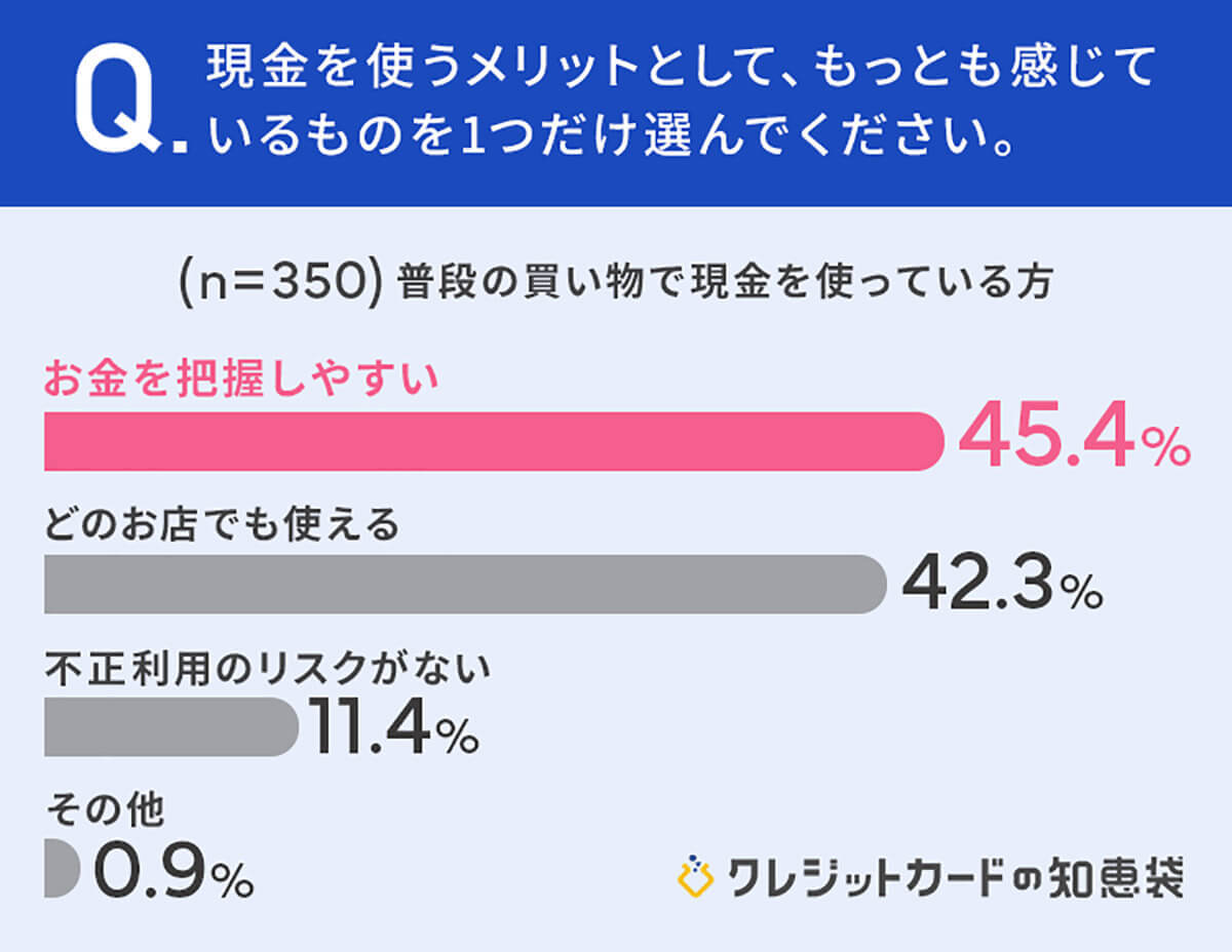 普段の買い物では「キャッシュレス派」が約6割以上に、理由はやはりポイント還元？