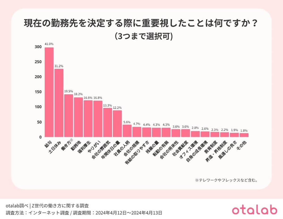 Z世代の約3割は社内でのやり取りを「チャット」でやりたいと回答【otalab調べ】