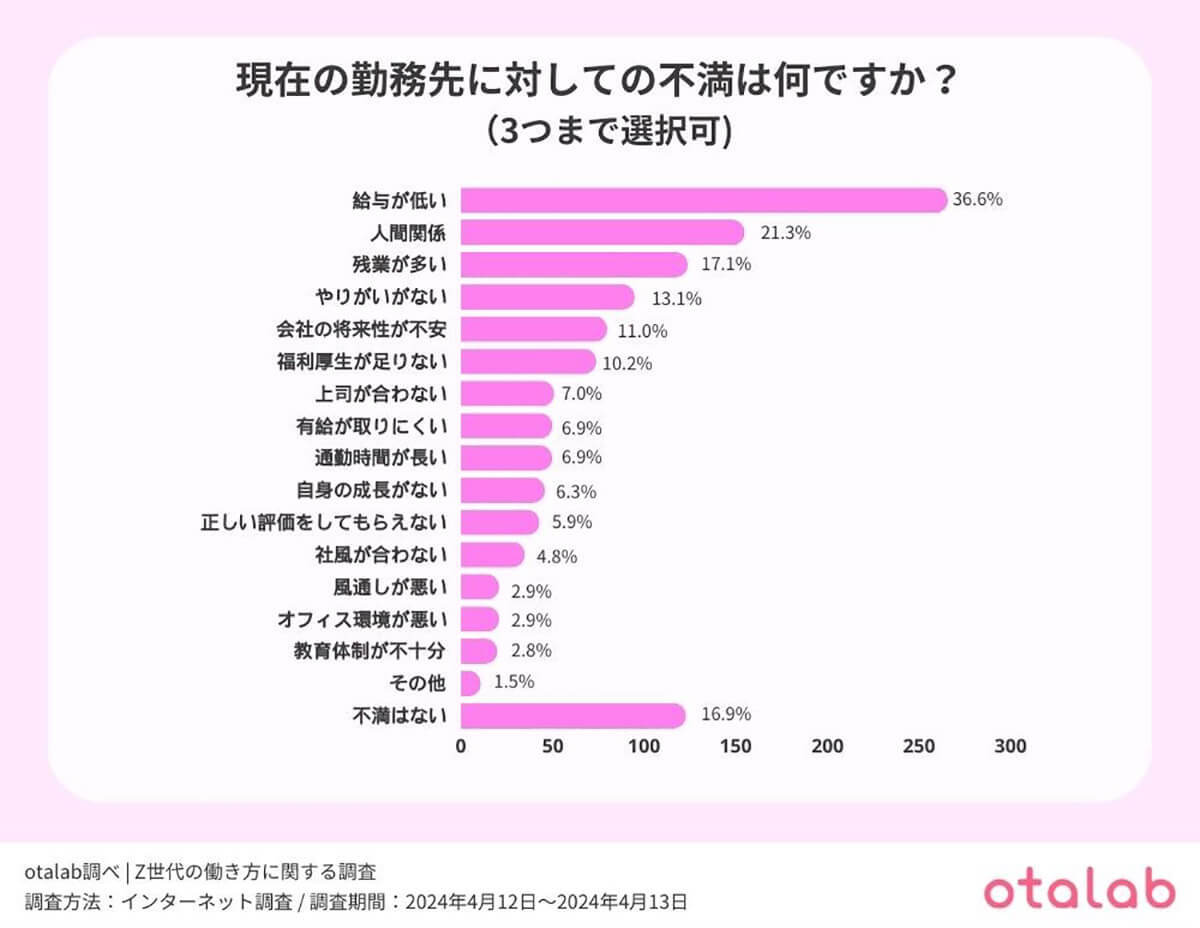 Z世代の約3割は社内でのやり取りを「チャット」でやりたいと回答【otalab調べ】