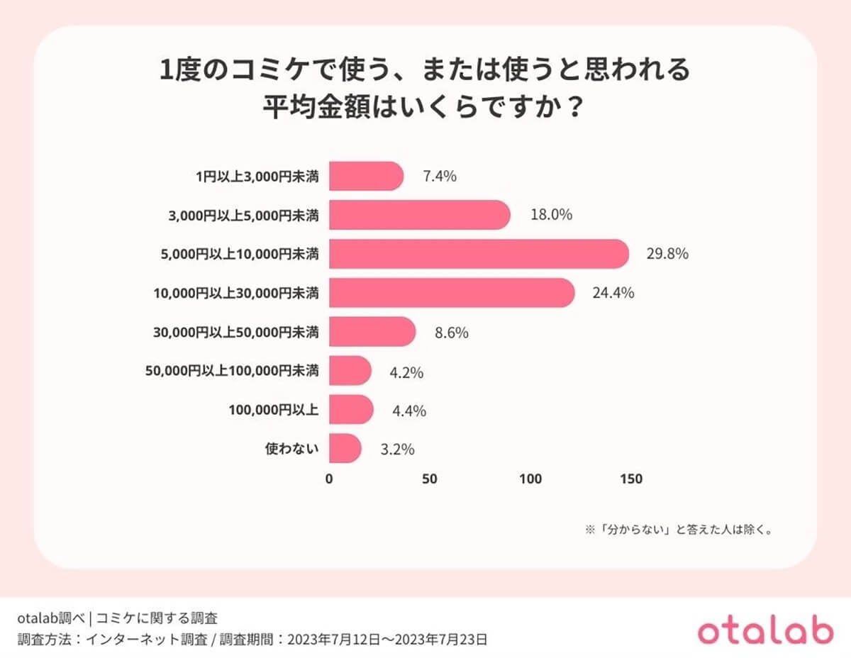 コミケの同人誌、価格設定は「高い」と感じる約4割、平均予算は？【otalab調べ】