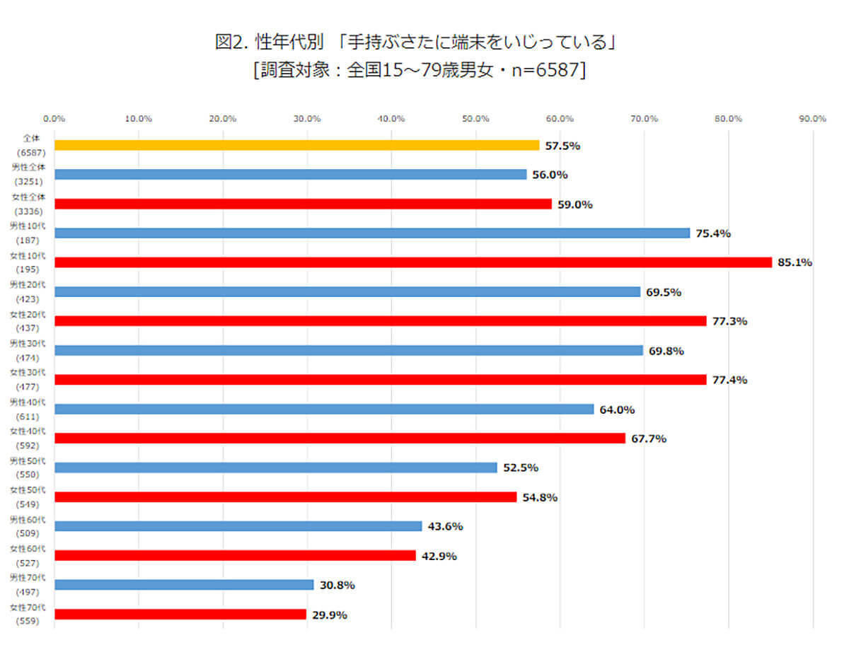 「スマホをいじりながら会話をする」約6割、若年層はそれが普通!?【モバイル社会研究所調べ】