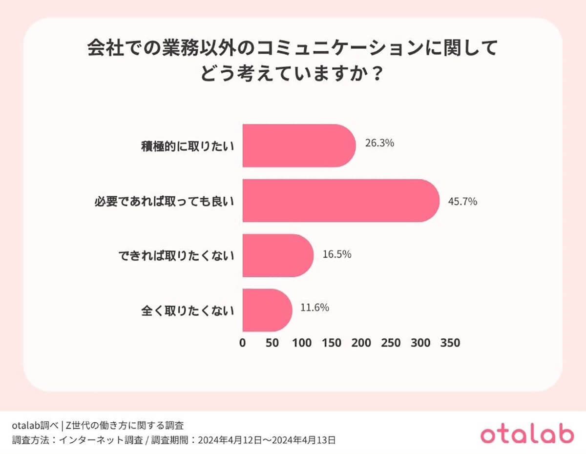 Z世代の約3割は社内でのやり取りを「チャット」でやりたいと回答【otalab調べ】