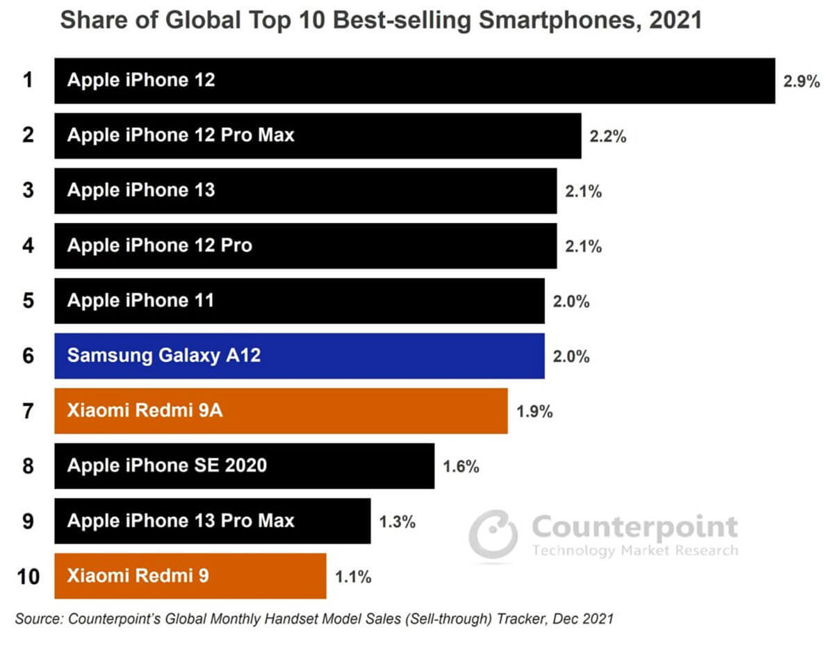 22年もiPhone無双？　2021年世界で最も売れたスマホ売上ランキング、1位はiPhone 12に