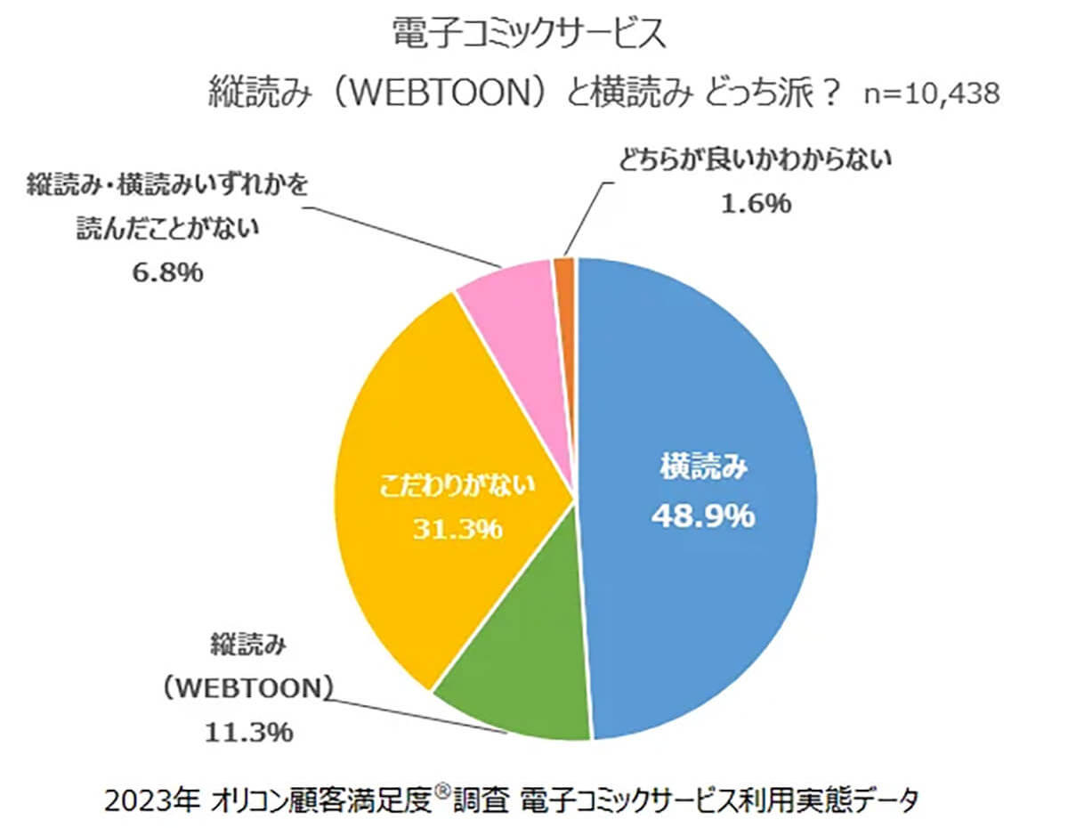 くを占めたのは…【オリコン調べ】