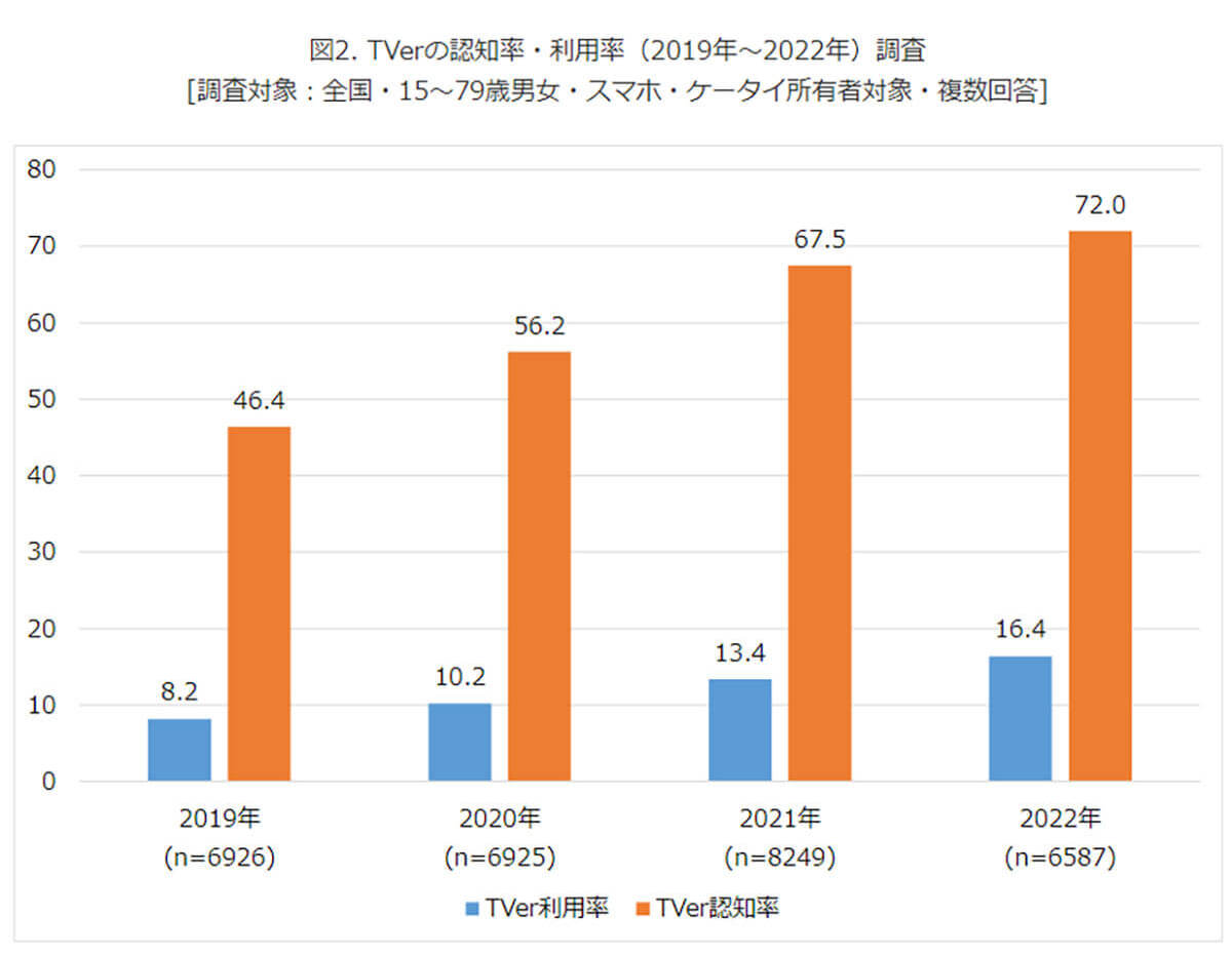 TVerは40〜50代からも人気！利用率はYouTubeについで2位 – 【モバイル社会研究所調べ】
