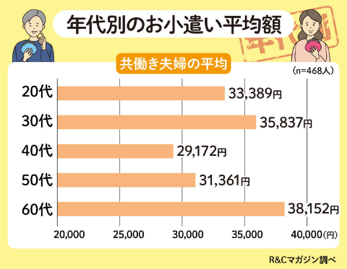 共働き夫婦「お小遣い制を導入」約5割、夫の方が妻よりも5,000円以上高め【R&Cマガジン調べ】