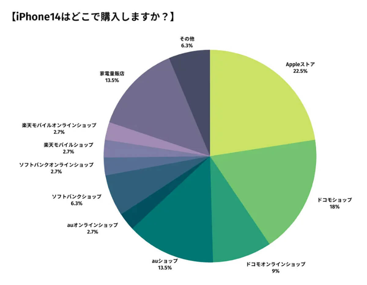 iPhone 14「10万円以内なら買う」は40%以上、どうなる新型価格