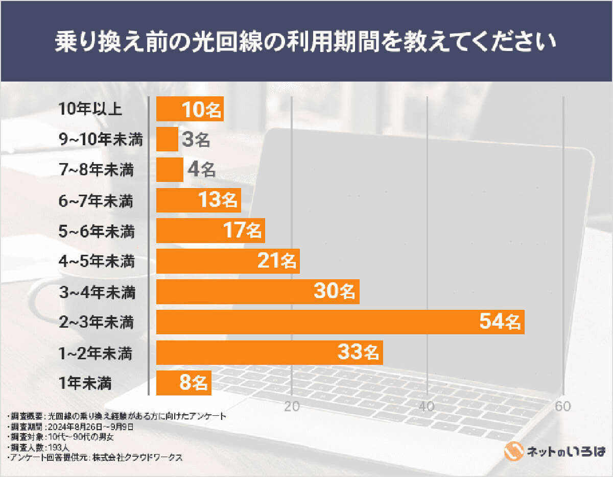 光回線の乗り換えは2年ごとが常識なの？　料金プラン、通信速度の見直しが最多の理由【ネットのいろは調べ】