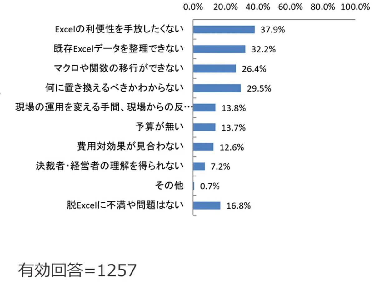 Excel管理に不満があるものの「脱Excel」できない、その理由は？【KUIX調べ】