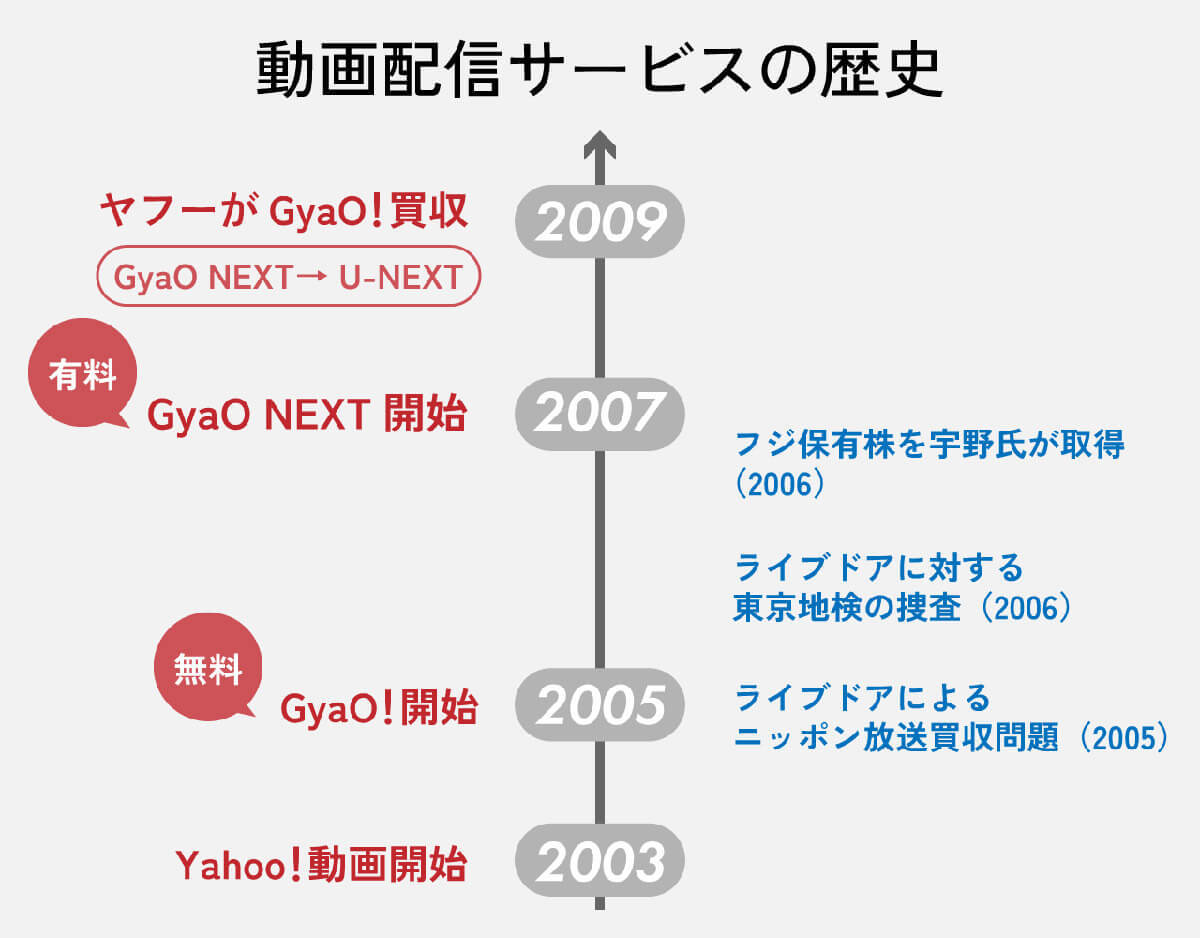 テレビのリモコンに「U-NEXT」がある理由は？　GYAO!やライブドアと絡む歴史