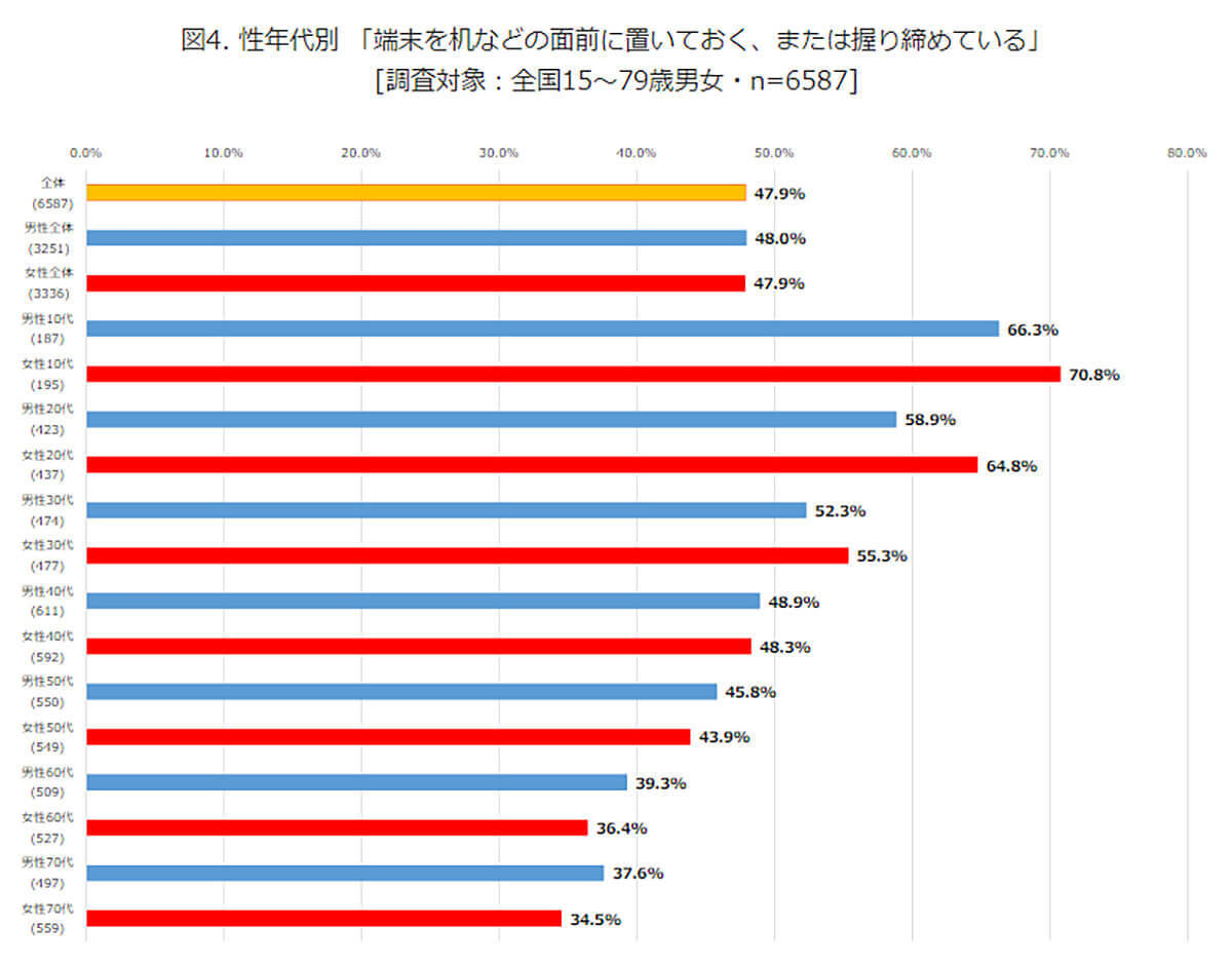 「スマホをいじりながら会話をする」約6割、若年層はそれが普通!?【モバイル社会研究所調べ】