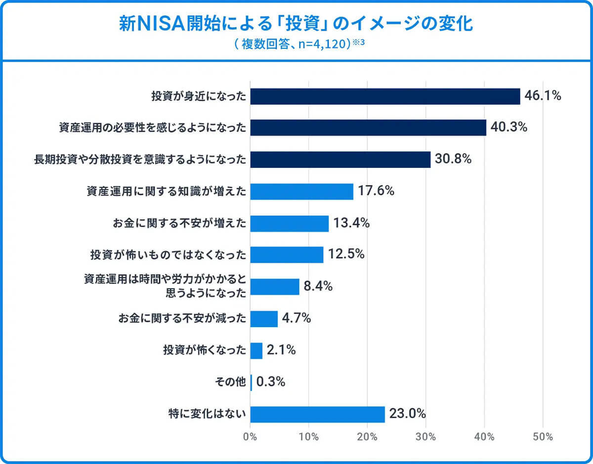 新NISA開始により投資が身近になった人が多数。目的のトップは「老後の生活資金」【ウェルスナビ調べ】