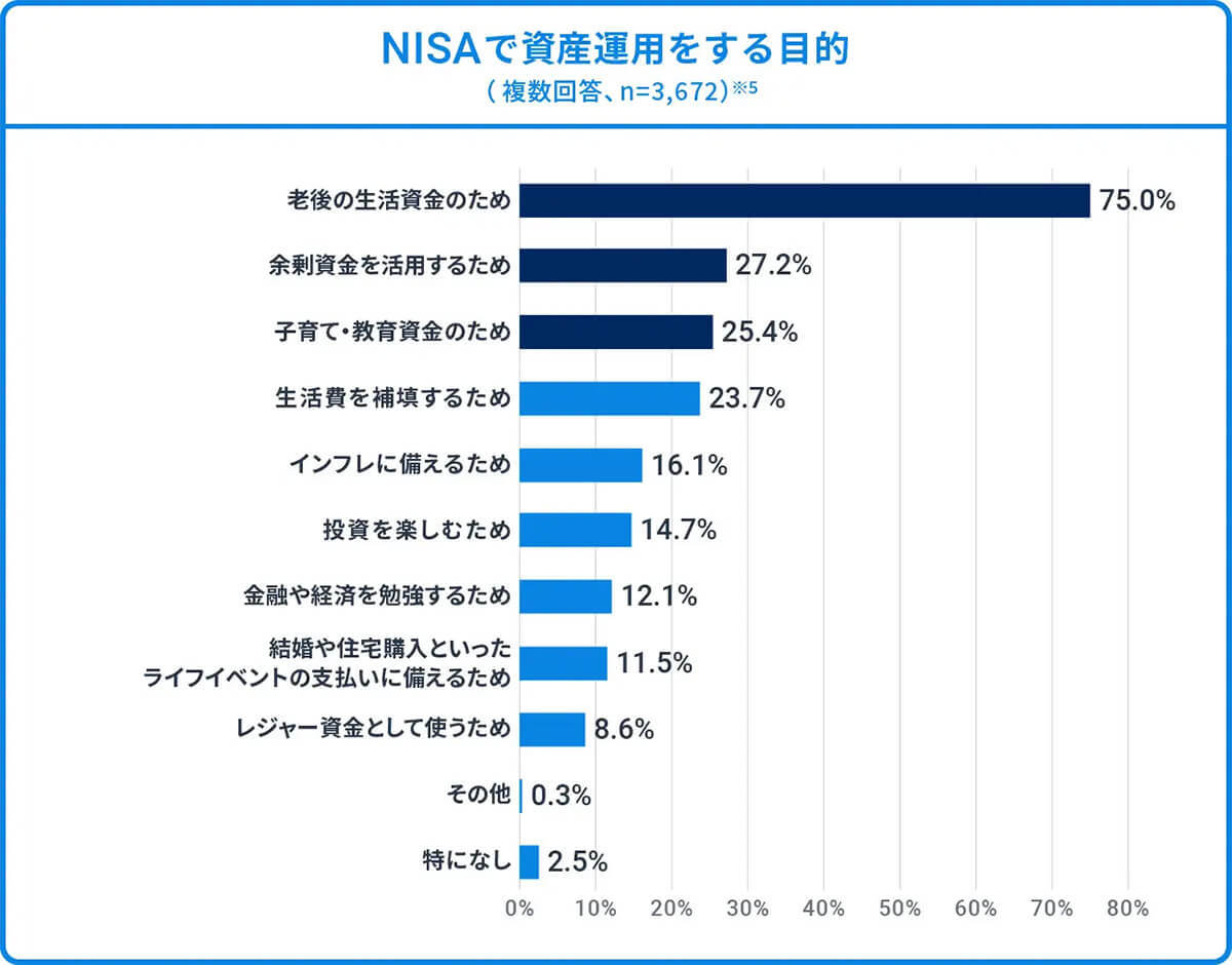 新NISA開始により投資が身近になった人が多数。目的のトップは「老後の生活資金」【ウェルスナビ調べ】