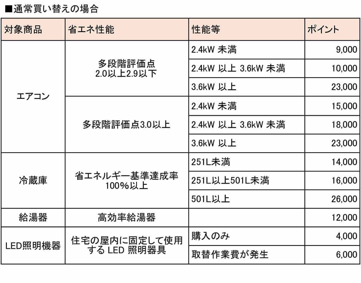 家電買い替えで最大8万円値引きの「東京ゼロエミポイント」、実は最大値引きを狙うのはかなり難しい!?【東京都民限定】