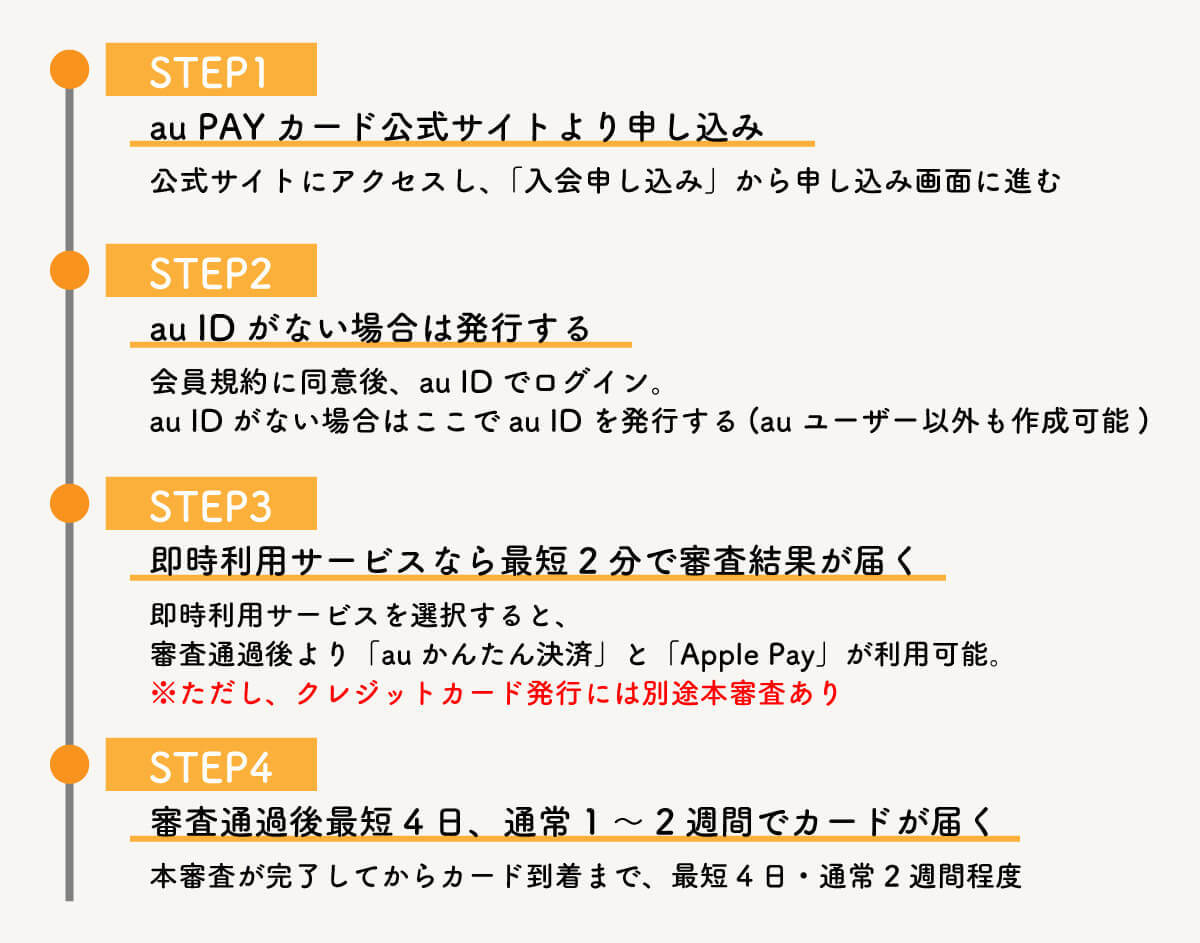 au PAYカードのメリット・デメリットと申し込み条件、審査基準：審査は甘いの？